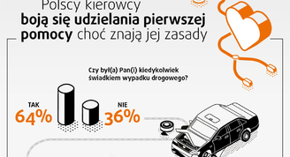 Wiedza polskich kierowców: pierwsza pomoc