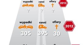 Motocykliści groźni na drogach nie tylko z powodu brawury